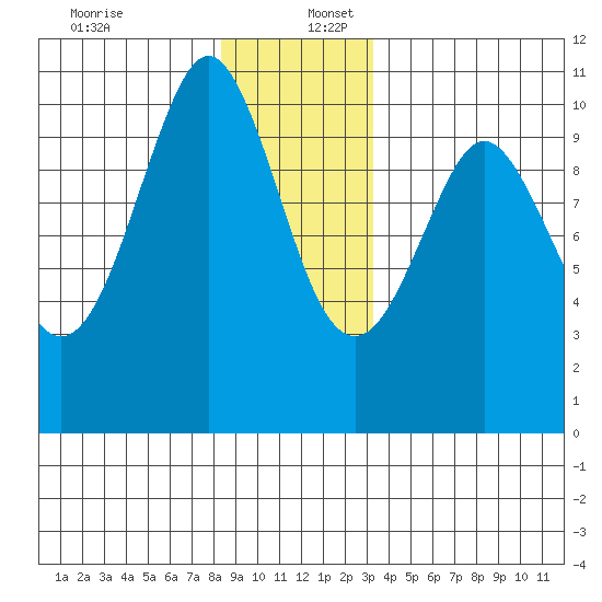 Monte Carlo Island tide chart for Saturday, December 13, 2025