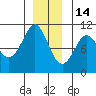 Monte Carlo Island tide chart for Sunday, December 14, 2025