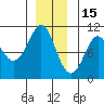 Monte Carlo Island tide chart for Monday, December 15, 2025