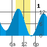 Monte Carlo Island tide chart for Monday, December 1, 2025
