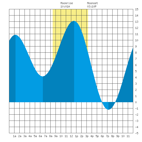 Monte Carlo Island tide chart for Saturday, December 20, 2025