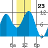 Monte Carlo Island tide chart for Tuesday, December 23, 2025