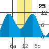 Monte Carlo Island tide chart for Thursday, December 25, 2025