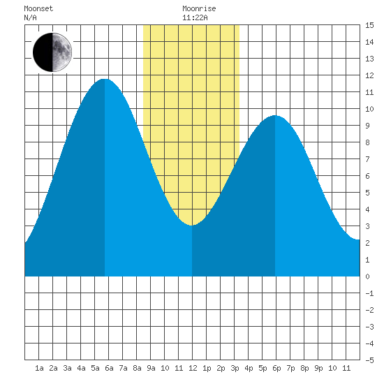 Monte Carlo Island tide chart for Saturday, December 27, 2025
