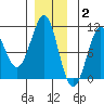 Monte Carlo Island tide chart for Tuesday, December 2, 2025