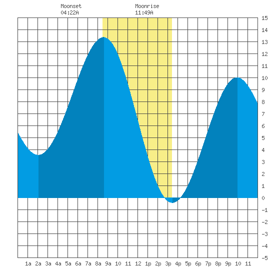 Monte Carlo Island tide chart for Tuesday, December 30, 2025