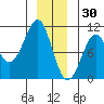 Monte Carlo Island tide chart for Tuesday, December 30, 2025