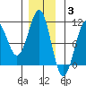 Monte Carlo Island tide chart for Wednesday, December 3, 2025
