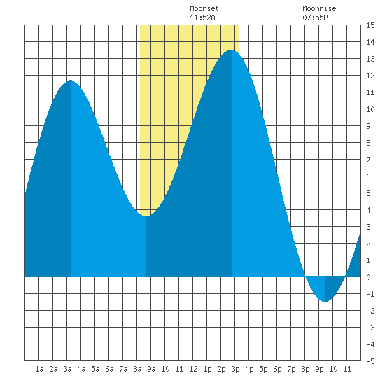 Monte Carlo Island tide chart for Monday, December 8, 2025