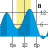 Monte Carlo Island tide chart for Monday, December 8, 2025