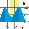 Monte Carlo Island tide chart for Tuesday, December 9, 2025