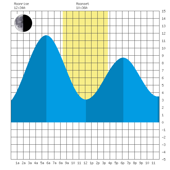 Monte Carlo Island tide chart for Saturday, January 10, 2026