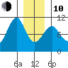 Monte Carlo Island tide chart for Saturday, January 10, 2026