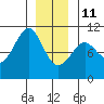 Monte Carlo Island tide chart for Sunday, January 11, 2026