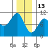 Monte Carlo Island tide chart for Tuesday, January 13, 2026