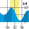 Monte Carlo Island tide chart for Wednesday, January 14, 2026