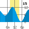 Monte Carlo Island tide chart for Thursday, January 15, 2026