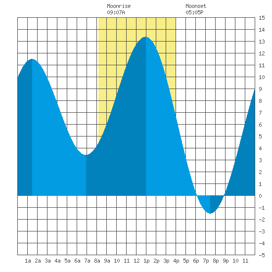 Monte Carlo Island tide chart for Monday, January 19, 2026