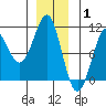 Monte Carlo Island tide chart for Thursday, January 1, 2026