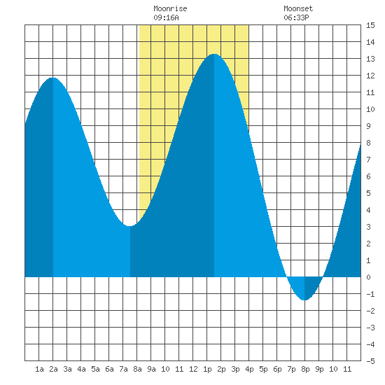 Monte Carlo Island tide chart for Tuesday, January 20, 2026