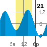 Monte Carlo Island tide chart for Wednesday, January 21, 2026