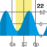 Monte Carlo Island tide chart for Thursday, January 22, 2026