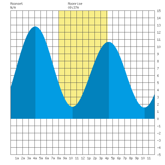 Monte Carlo Island tide chart for Saturday, January 24, 2026