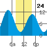 Monte Carlo Island tide chart for Saturday, January 24, 2026