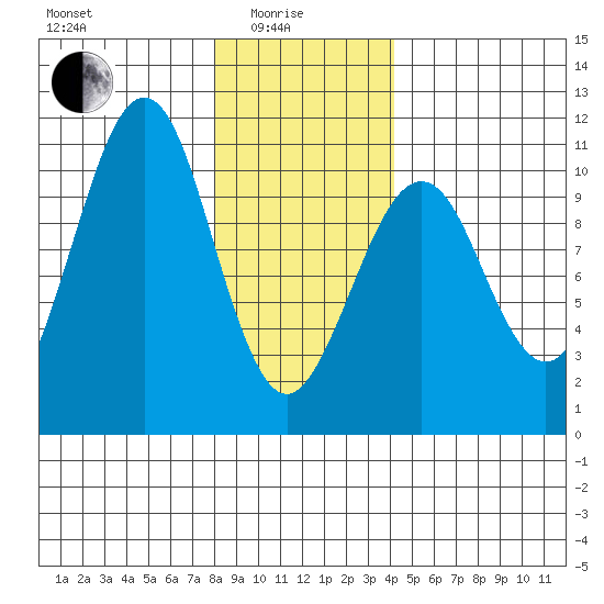Monte Carlo Island tide chart for Sunday, January 25, 2026