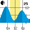 Monte Carlo Island tide chart for Sunday, January 25, 2026