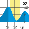 Monte Carlo Island tide chart for Tuesday, January 27, 2026