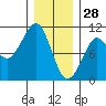 Monte Carlo Island tide chart for Wednesday, January 28, 2026
