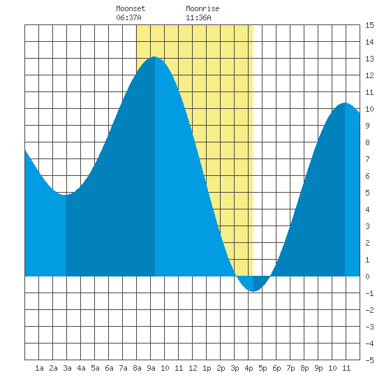 Monte Carlo Island tide chart for Thursday, January 29, 2026