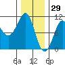 Monte Carlo Island tide chart for Thursday, January 29, 2026