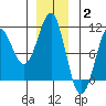 Monte Carlo Island tide chart for Friday, January 2, 2026