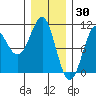 Monte Carlo Island tide chart for Friday, January 30, 2026