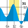 Monte Carlo Island tide chart for Saturday, January 31, 2026