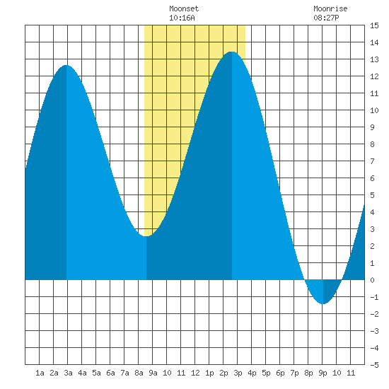 Monte Carlo Island tide chart for Tuesday, January 6, 2026