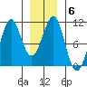 Monte Carlo Island tide chart for Tuesday, January 6, 2026