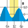 Monte Carlo Island tide chart for Thursday, January 8, 2026