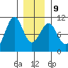 Monte Carlo Island tide chart for Friday, January 9, 2026