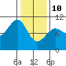 Monte Carlo Island tide chart for Tuesday, February 10, 2026