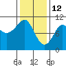 Monte Carlo Island tide chart for Thursday, February 12, 2026