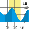 Monte Carlo Island tide chart for Friday, February 13, 2026