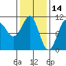 Monte Carlo Island tide chart for Saturday, February 14, 2026