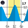 Monte Carlo Island tide chart for Tuesday, February 17, 2026
