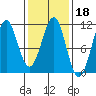 Monte Carlo Island tide chart for Wednesday, February 18, 2026