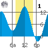 Monte Carlo Island tide chart for Sunday, February 1, 2026
