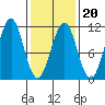 Monte Carlo Island tide chart for Friday, February 20, 2026