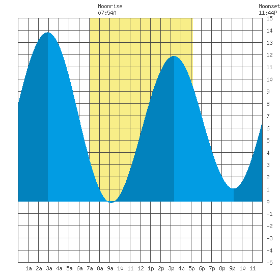 Monte Carlo Island tide chart for Saturday, February 21, 2026